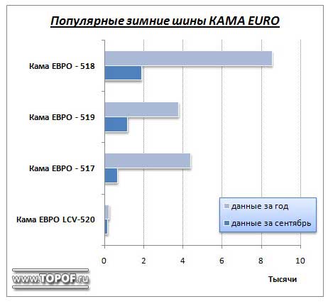 Показатели шин кама Евро